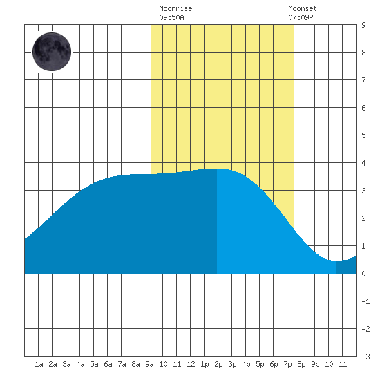 Cape Utalug tide chart for Tuesday, October 21, 2025