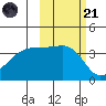 Cape Utalug tide chart for Tuesday, October 21, 2025