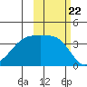 Cape Utalug tide chart for Wednesday, October 22, 2025