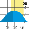 Cape Utalug tide chart for Thursday, October 23, 2025