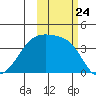 Cape Utalug tide chart for Friday, October 24, 2025