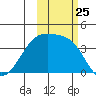 Cape Utalug tide chart for Saturday, October 25, 2025