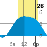 Cape Utalug tide chart for Sunday, October 26, 2025