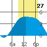Cape Utalug tide chart for Monday, October 27, 2025