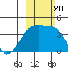 Cape Utalug tide chart for Tuesday, October 28, 2025