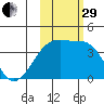 Cape Utalug tide chart for Wednesday, October 29, 2025