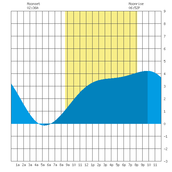 Cape Utalug tide chart for Thursday, October 2, 2025