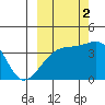 Cape Utalug tide chart for Thursday, October 2, 2025