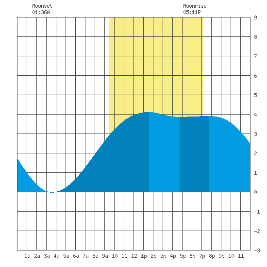 Cape Utalug tide chart for Thursday, October 30, 2025