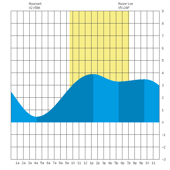 Cape Utalug tide chart for Friday, October 31, 2025