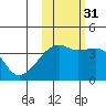 Cape Utalug tide chart for Friday, October 31, 2025