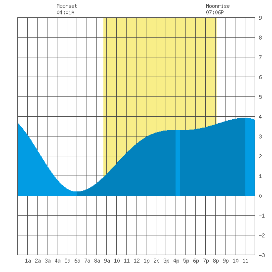 Cape Utalug tide chart for Friday, October 3, 2025