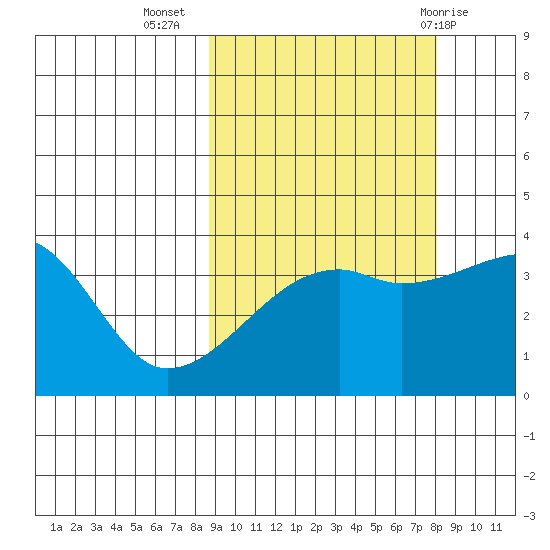 Cape Utalug tide chart for Saturday, October 4, 2025