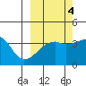 Cape Utalug tide chart for Saturday, October 4, 2025