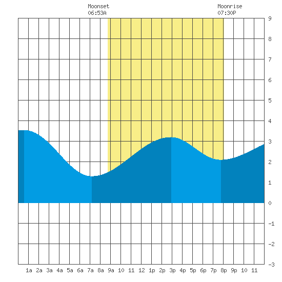 Cape Utalug tide chart for Sunday, October 5, 2025