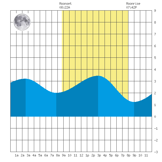 Cape Utalug tide chart for Monday, October 6, 2025