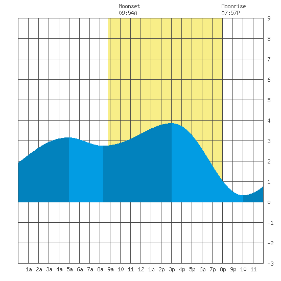 Cape Utalug tide chart for Tuesday, October 7, 2025