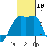 Cape Utalug tide chart for Monday, November 10, 2025