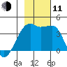 Cape Utalug tide chart for Tuesday, November 11, 2025