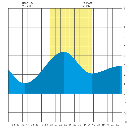 Cape Utalug tide chart for Friday, November 14, 2025