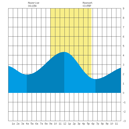 Cape Utalug tide chart for Saturday, November 15, 2025