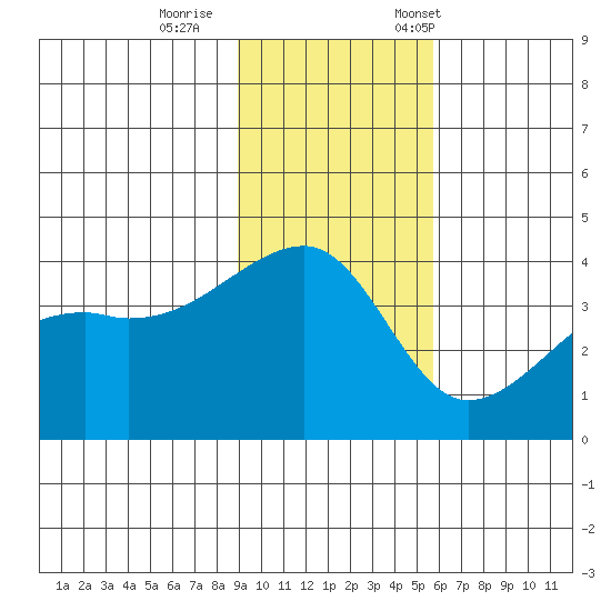 Cape Utalug tide chart for Sunday, November 16, 2025