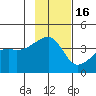 Cape Utalug tide chart for Sunday, November 16, 2025