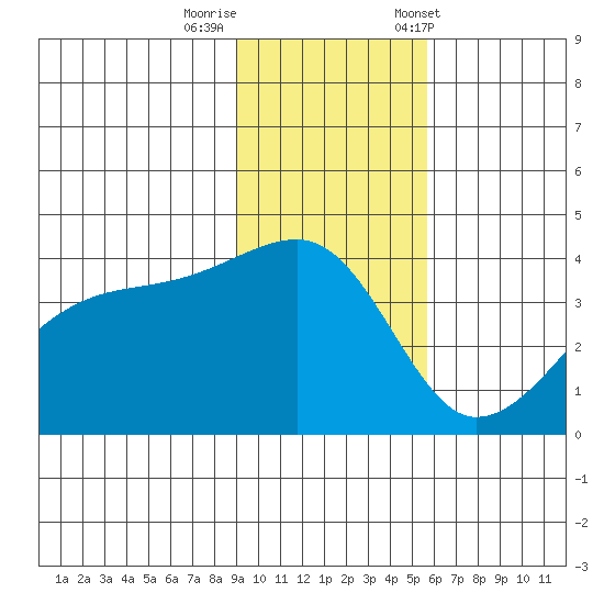 Cape Utalug tide chart for Monday, November 17, 2025