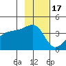 Cape Utalug tide chart for Monday, November 17, 2025