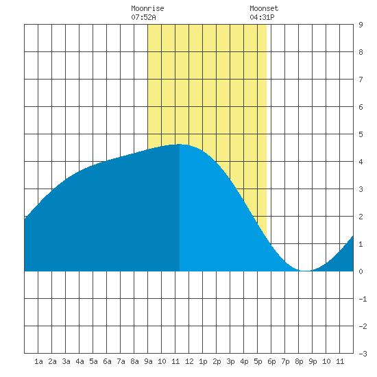 Cape Utalug tide chart for Tuesday, November 18, 2025