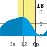 Cape Utalug tide chart for Tuesday, November 18, 2025