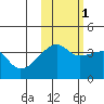 Cape Utalug tide chart for Saturday, November 1, 2025