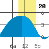 Cape Utalug tide chart for Thursday, November 20, 2025