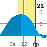 Cape Utalug tide chart for Friday, November 21, 2025