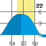 Cape Utalug tide chart for Saturday, November 22, 2025
