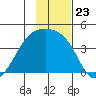 Cape Utalug tide chart for Sunday, November 23, 2025