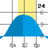 Cape Utalug tide chart for Monday, November 24, 2025