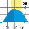 Cape Utalug tide chart for Tuesday, November 25, 2025