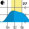 Cape Utalug tide chart for Thursday, November 27, 2025