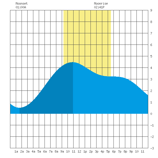 Cape Utalug tide chart for Friday, November 28, 2025