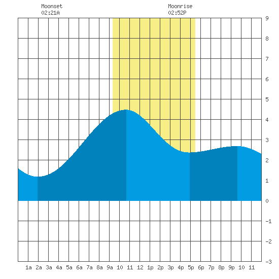 Cape Utalug tide chart for Saturday, November 29, 2025