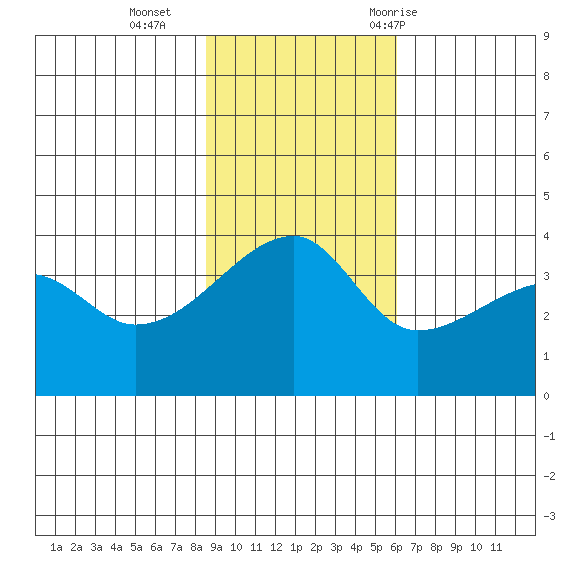 Cape Utalug tide chart for Sunday, November 2, 2025