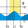 Cape Utalug tide chart for Sunday, November 2, 2025