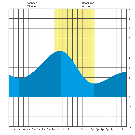 Cape Utalug tide chart for Sunday, November 30, 2025