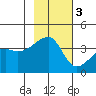 Cape Utalug tide chart for Monday, November 3, 2025