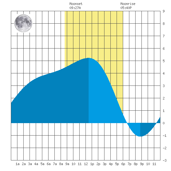 Cape Utalug tide chart for Wednesday, November 5, 2025