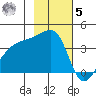 Cape Utalug tide chart for Wednesday, November 5, 2025