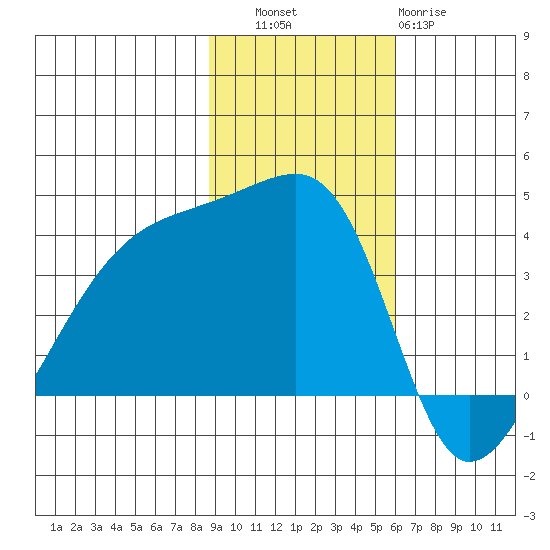Cape Utalug tide chart for Thursday, November 6, 2025