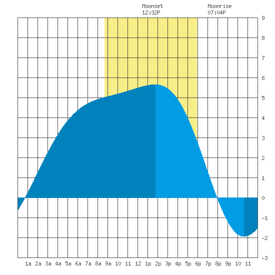 Cape Utalug tide chart for Friday, November 7, 2025
