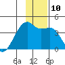 Cape Utalug tide chart for Wednesday, December 10, 2025